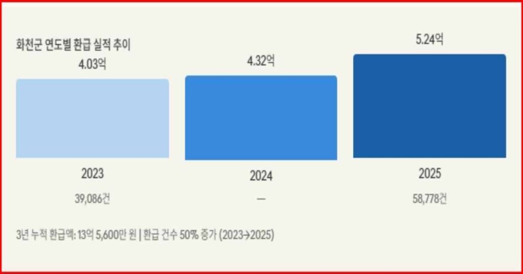 화천군 군장병 우대업소 인센티브 관련 데이터