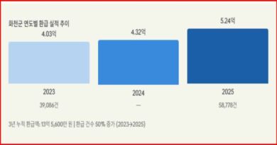 화천군 군장병 우대업소 인센티브 관련 데이터