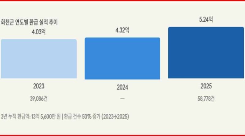 화천군 군장병 우대업소 인센티브 관련 데이터