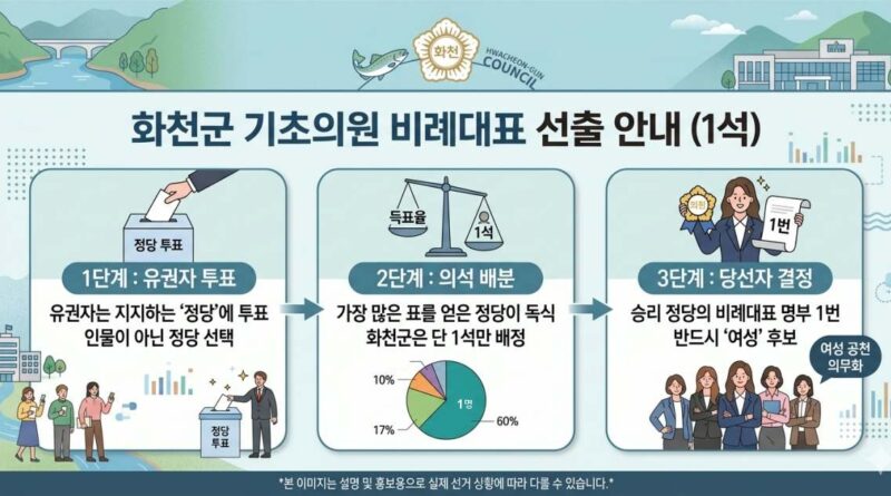 화천군의회 비례대표 이해도